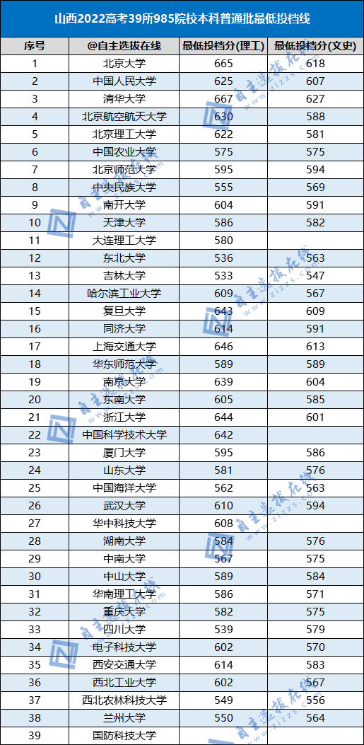 2022高考985高校各省本科批投檔線（39所）-1