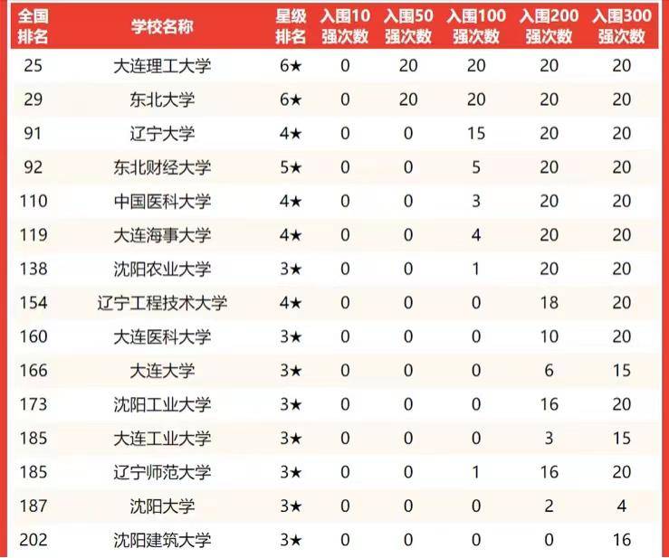 遼寧省最好的大學(xué)是哪個（附：遼寧省2022年大學(xué)綜合實力排名）-1