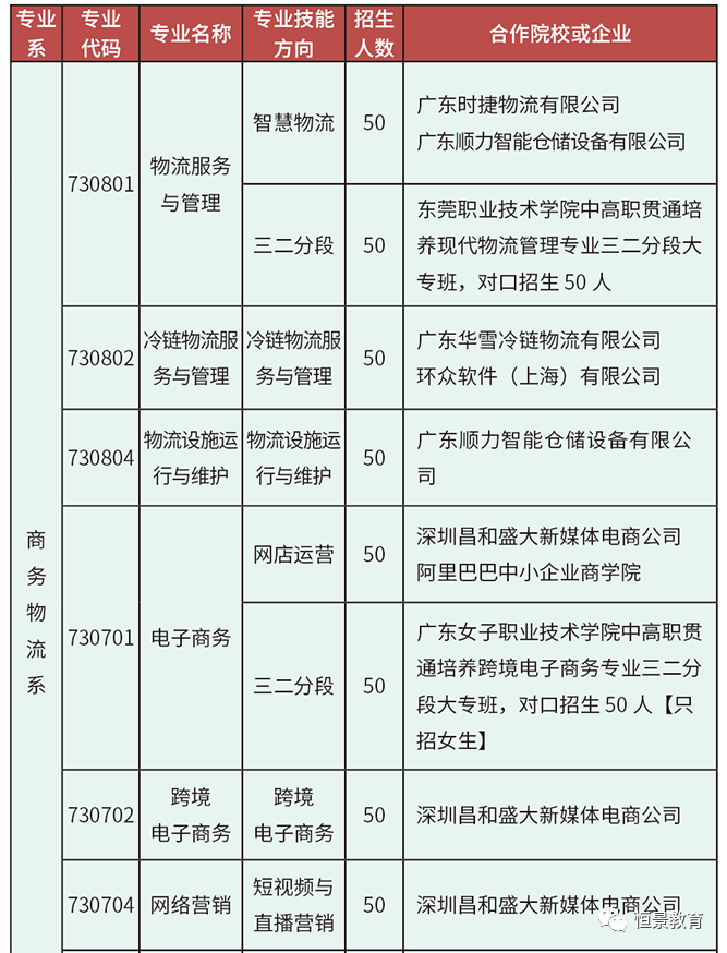 東莞經(jīng)濟(jì)貿(mào)易學(xué)校實(shí)力如何（附：招生專業(yè)及報(bào)考條件）-1