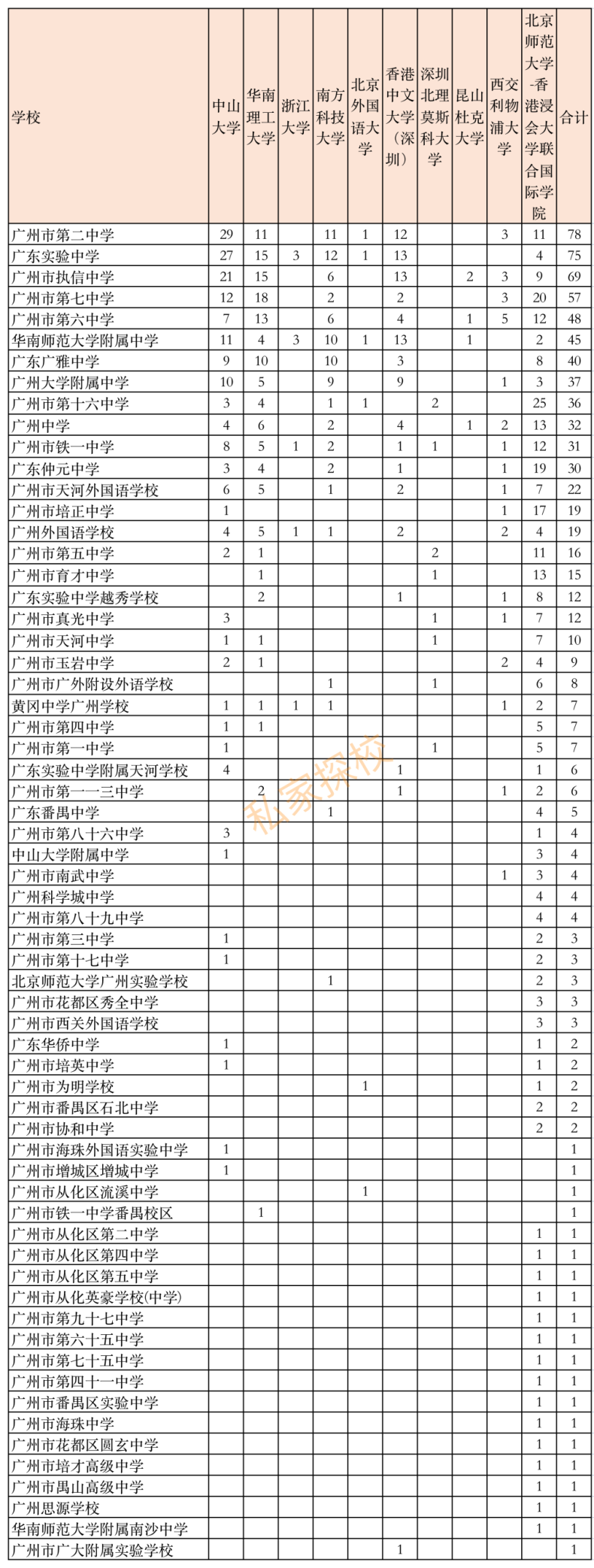 2022年高考廣州高中排行榜（廣州最好高中學(xué)校有哪些）-1