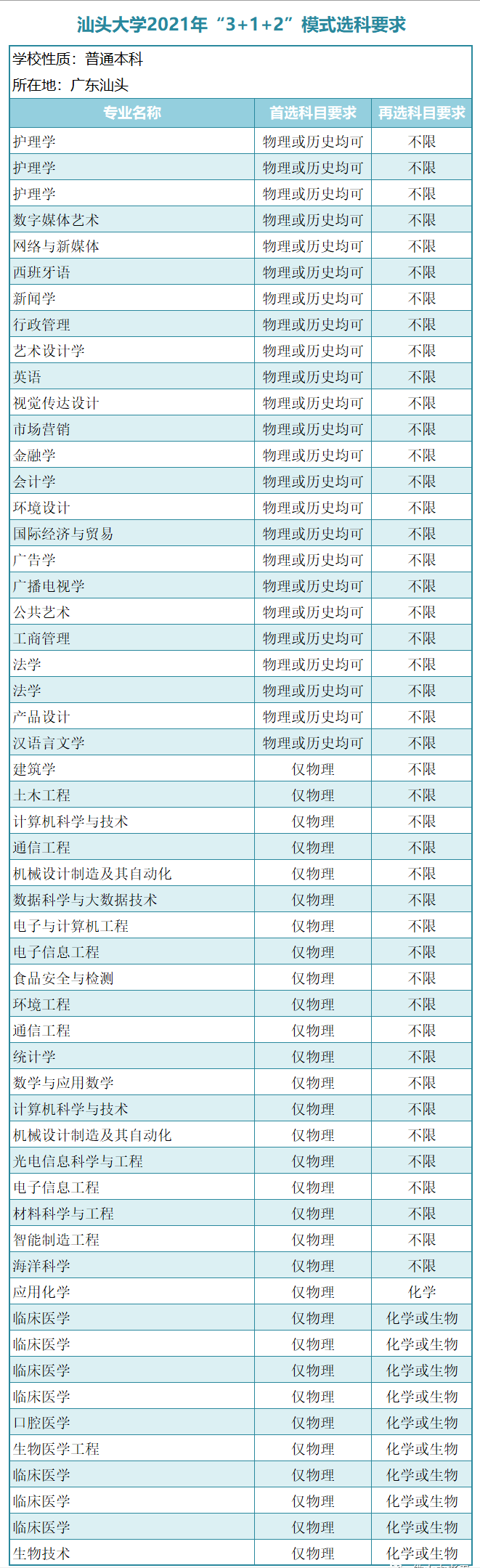 廣東一本大學(xué)有哪些？新高考模式（3＋1＋2）廣東本科學(xué)校選科要求-1