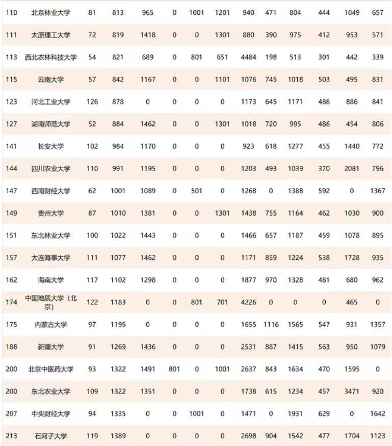 211工程大學(xué)排名怎么樣（附：211大學(xué)排名榜）-1