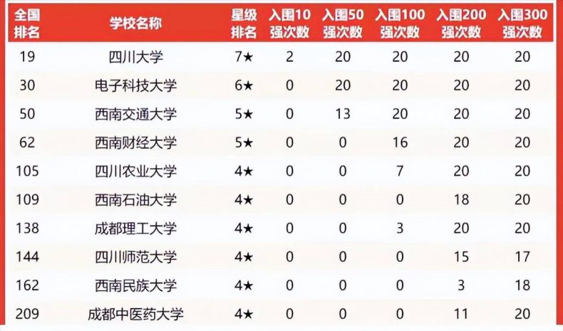 四川省哪些大學值得推薦（附：四川高校實力排名）-1