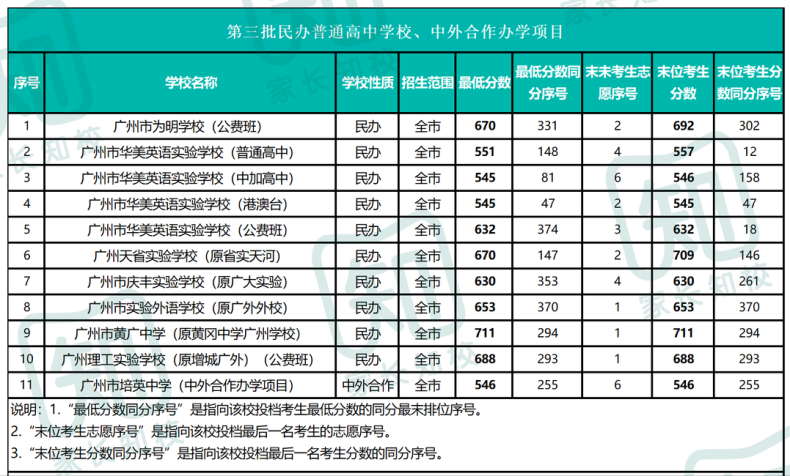 2022廣州中考各批次錄取分?jǐn)?shù)線匯總（廣州各個(gè)高中多少分錄取）-1