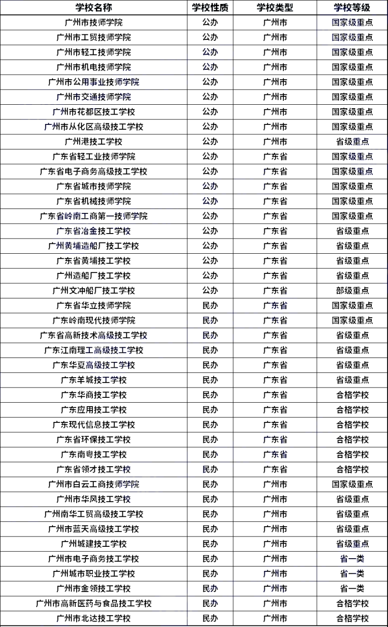 廣州公辦民辦中職學校名單匯總-廣州公立私立中職盤點-1