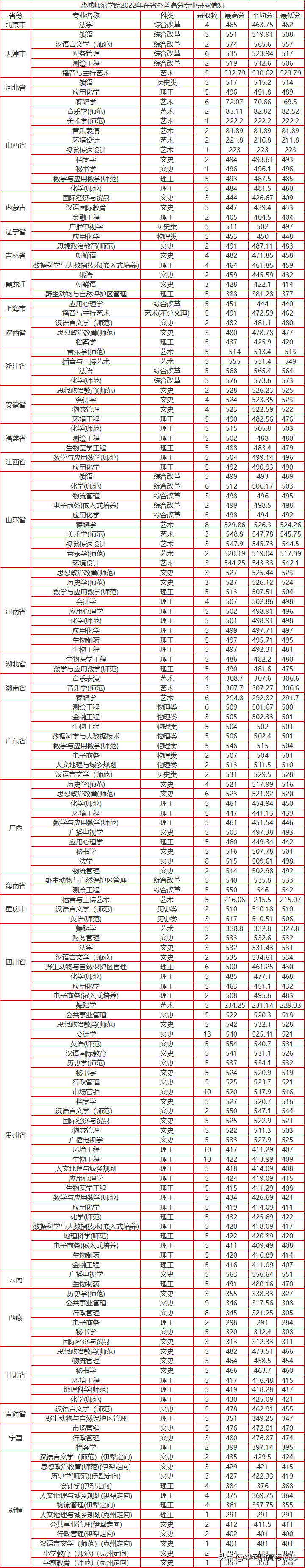 鹽城師范學(xué)院怎么樣（附：2022年分省分專業(yè)錄取分數(shù)）-1