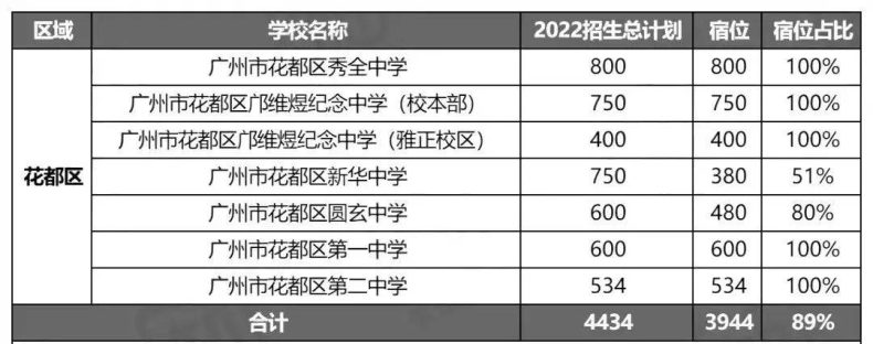 廣州市高中學(xué)校有多少所（附：2022年招生計(jì)劃及宿位情況）-1