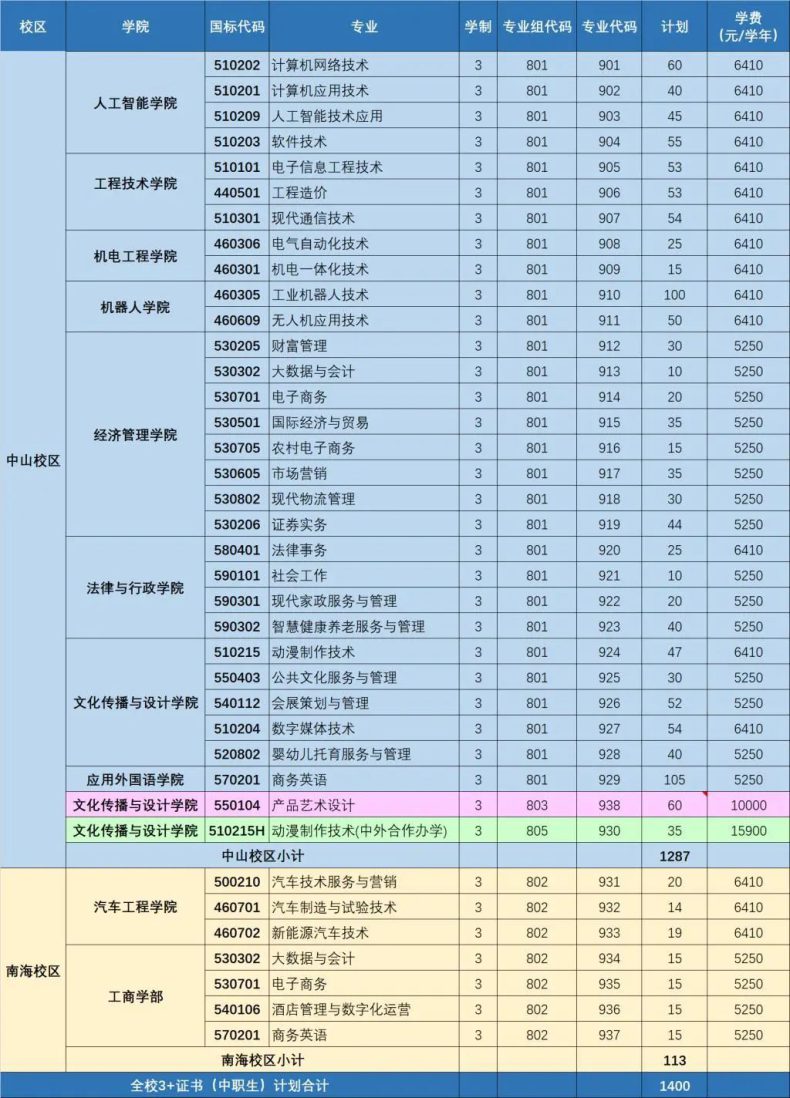 廣東理工職業(yè)學(xué)院3年3+證書招生計劃（附：2022年3+招生計劃）-1