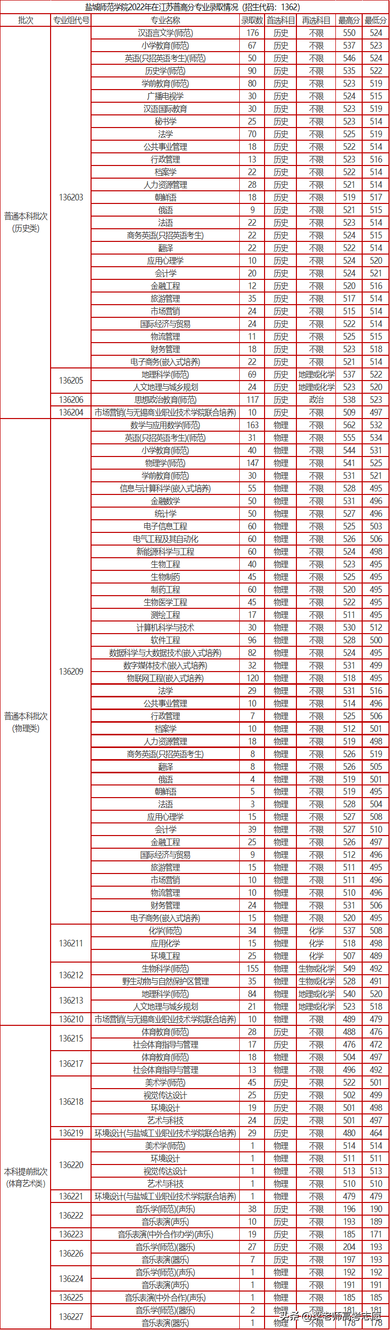 鹽城師范學(xué)院怎么樣（附：2022年分省分專業(yè)錄取分數(shù)）-1