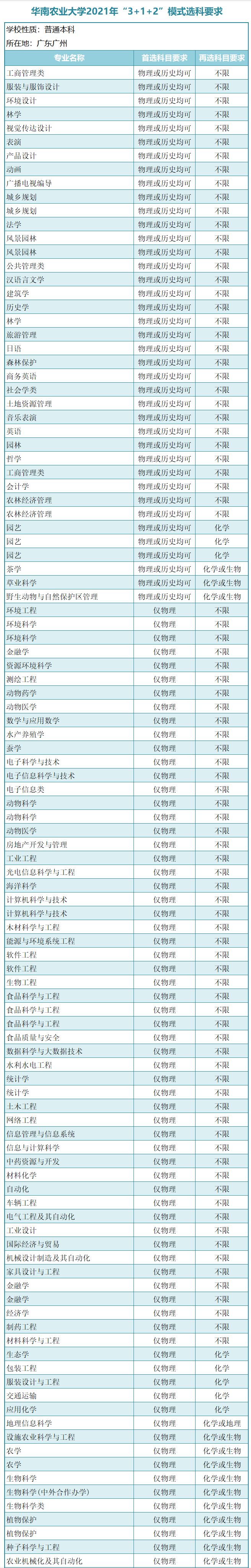 廣東一本大學(xué)有哪些？新高考模式（3＋1＋2）廣東本科學(xué)校選科要求-1