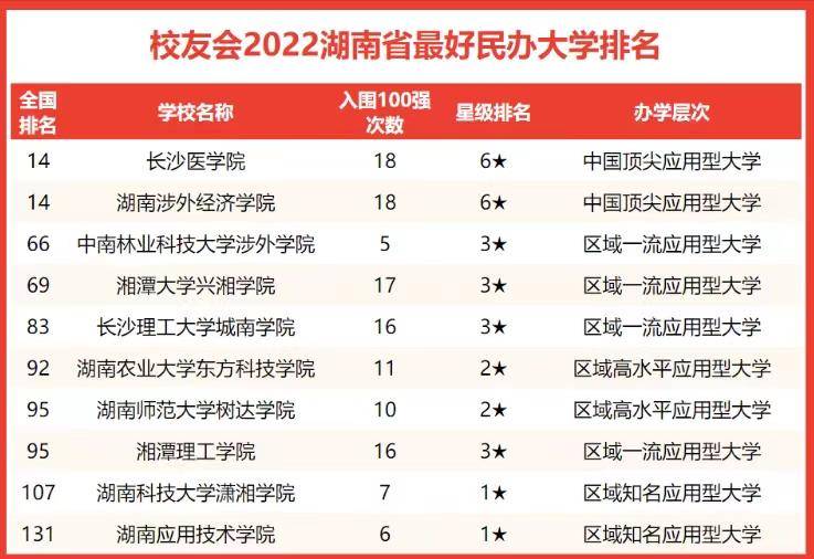 湖南省大學(xué)哪些值得報考（附：湖南省高校2022年排名）-1