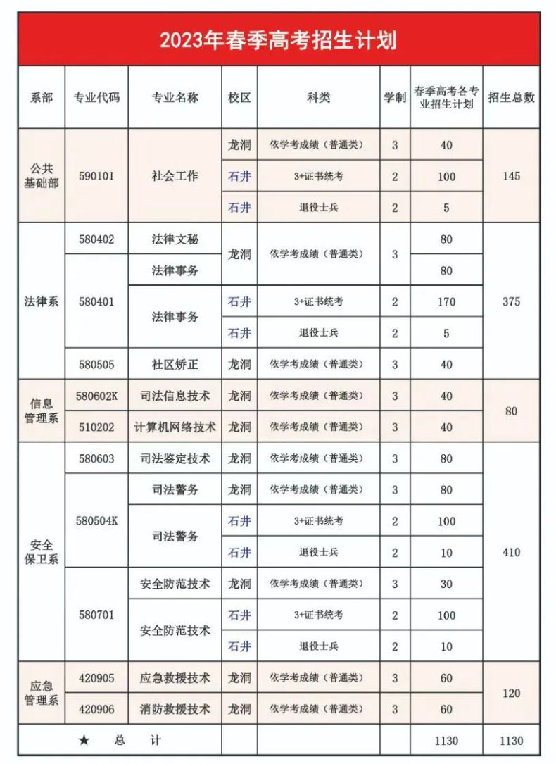 廣東司法警官職業(yè)學(xué)院怎么樣（附：2023年3+證書招生計(jì)劃）-1