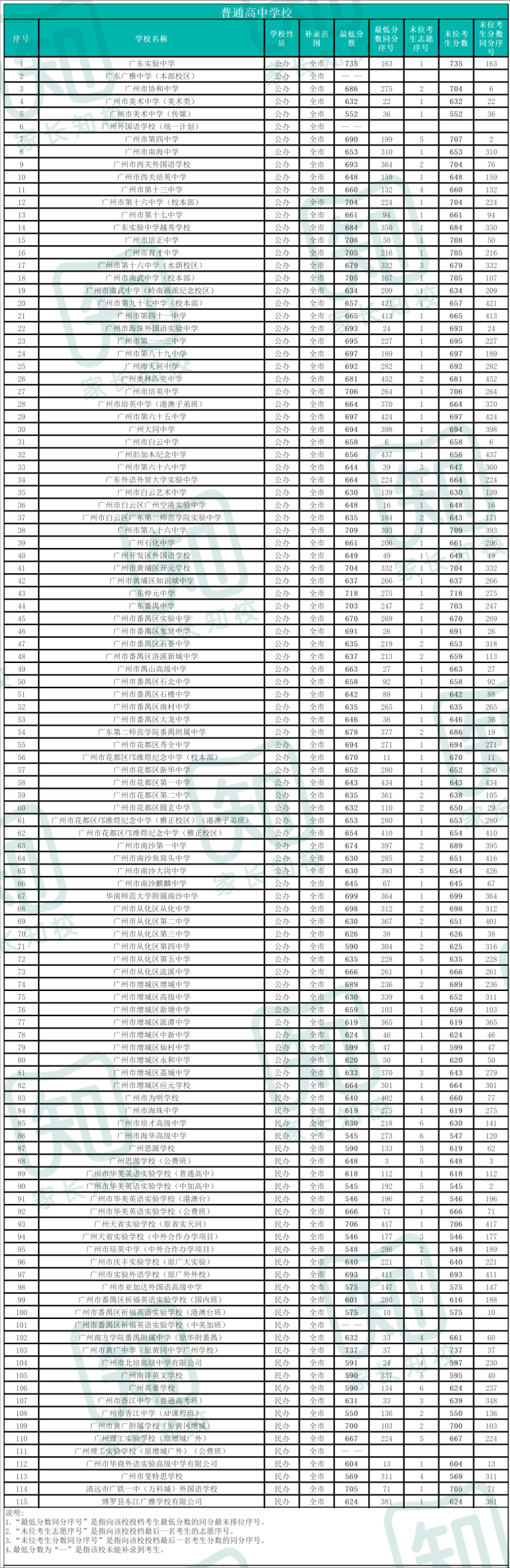 2022廣州中考各批次錄取分?jǐn)?shù)線匯總（廣州各個(gè)高中多少分錄?。?1