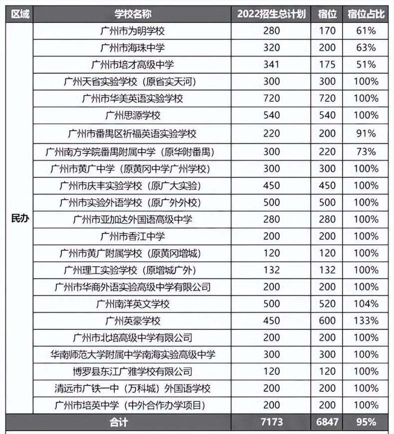 廣州市高中學(xué)校有多少所（附：2022年招生計(jì)劃及宿位情況）-1