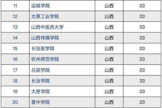 山西省哪些大學(xué)是比較好的（附：山西省高校排名榜）-1