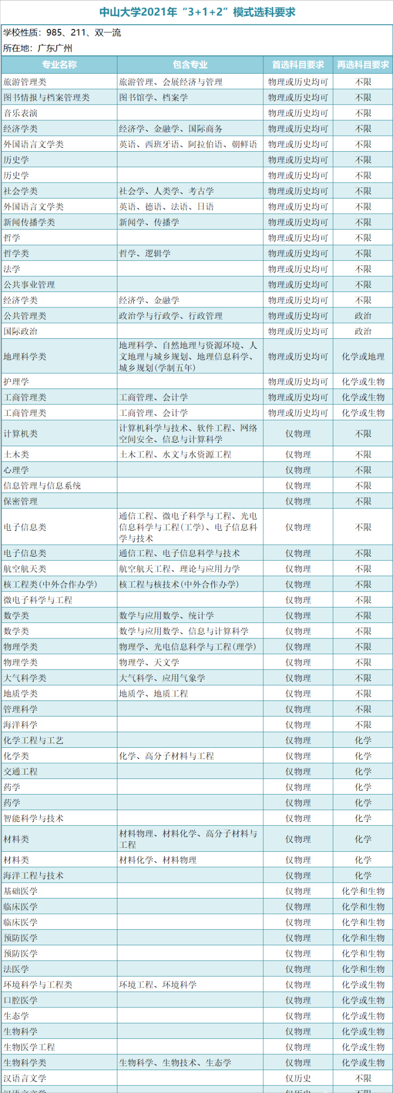 廣東一本大學(xué)有哪些？新高考模式（3＋1＋2）廣東本科學(xué)校選科要求-1