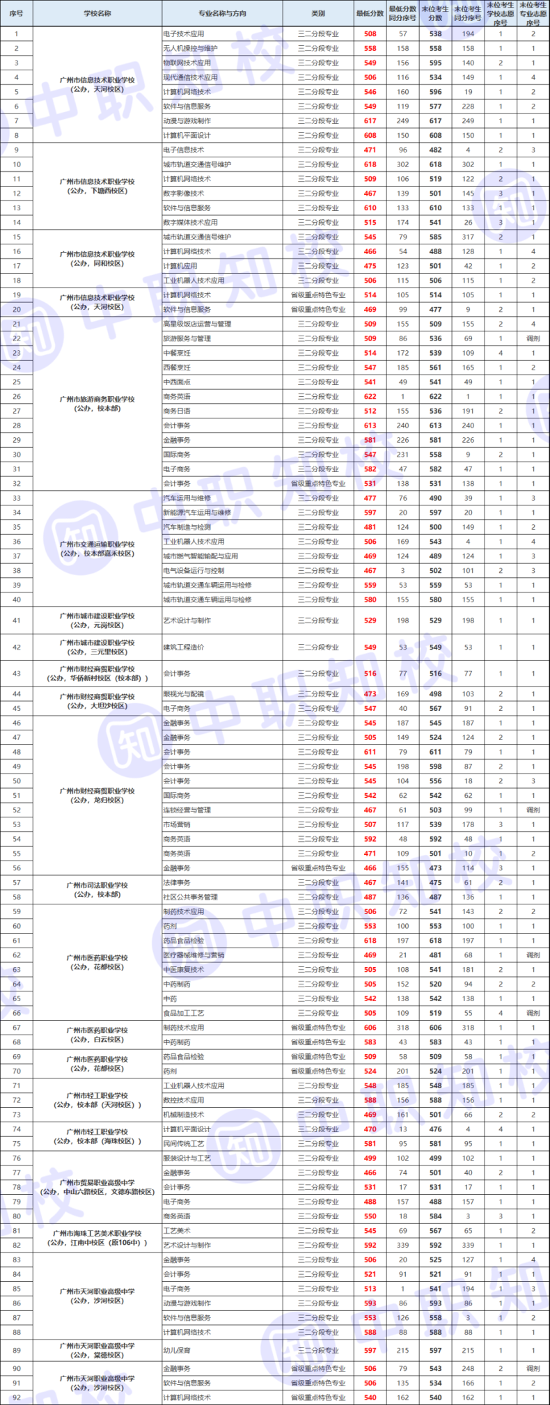 廣州市中專技校多少分錄?。?022廣州中職學(xué)校錄取情況及分?jǐn)?shù)線）-1