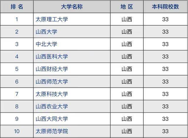 山西省哪些大學(xué)是比較好的（附：山西省高校排名榜）-1