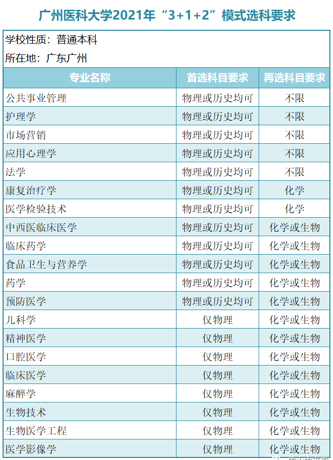 廣東一本大學(xué)有哪些？新高考模式（3＋1＋2）廣東本科學(xué)校選科要求-1