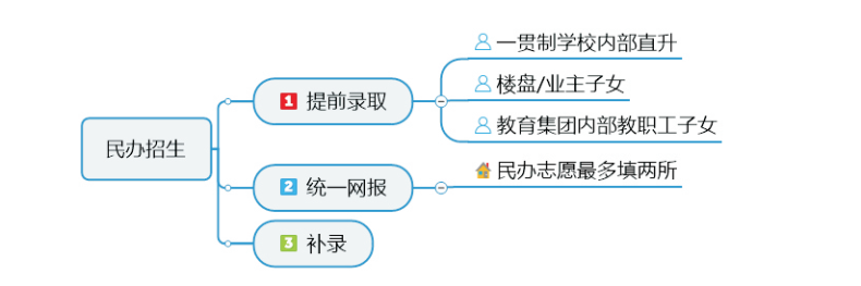 廣州小升初方式有哪些-廣州市升初中入學途徑盤點-1