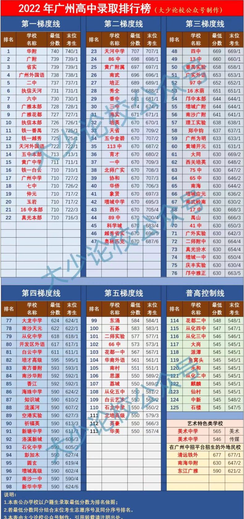 2022年廣州高中錄取情況（廣州市各高中錄取排名榜）-1