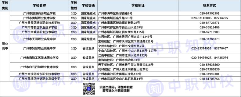 廣州中職學(xué)校最全名單（附：各校聯(lián)系方式）-1