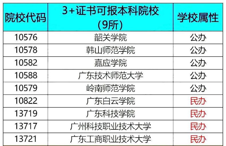 廣東”野雞大學(xué)“名單（附：廣東3+證書高職高考可報(bào)考本、?？聘咝Ｃ麊危?1