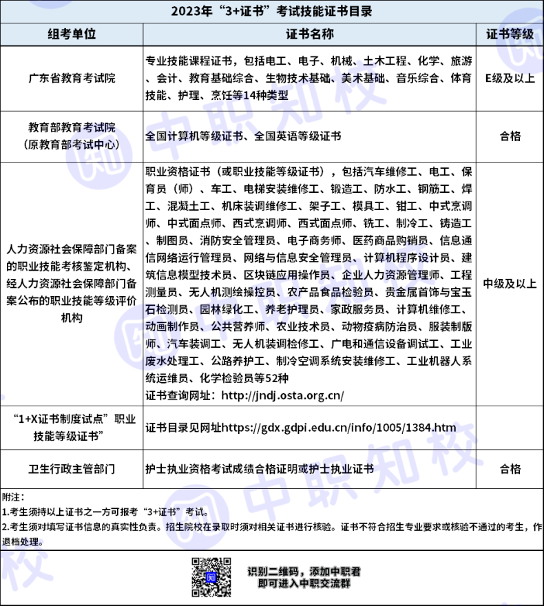 可以報(bào)考3+證書的技能證書有哪些-1