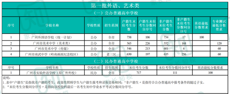 2022廣州中考各批次錄取分?jǐn)?shù)線匯總（廣州各個(gè)高中多少分錄取）-1