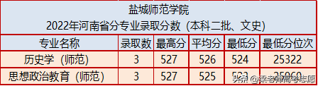 鹽城師范學(xué)院怎么樣（附：2022年分省分專業(yè)錄取分數(shù)）-1