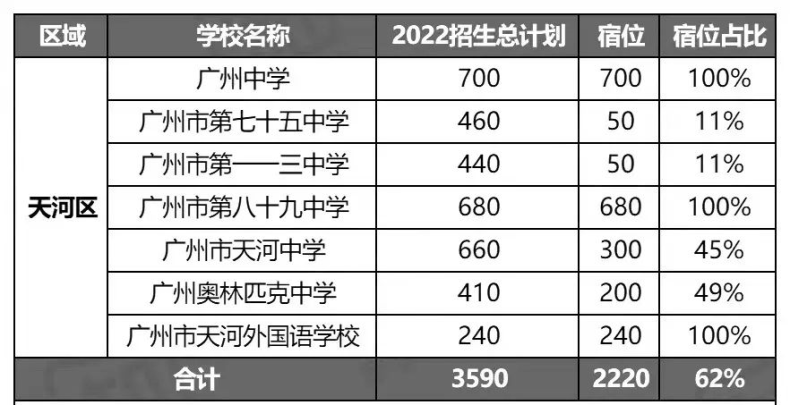 廣州市高中學(xué)校有多少所（附：2022年招生計(jì)劃及宿位情況）-1