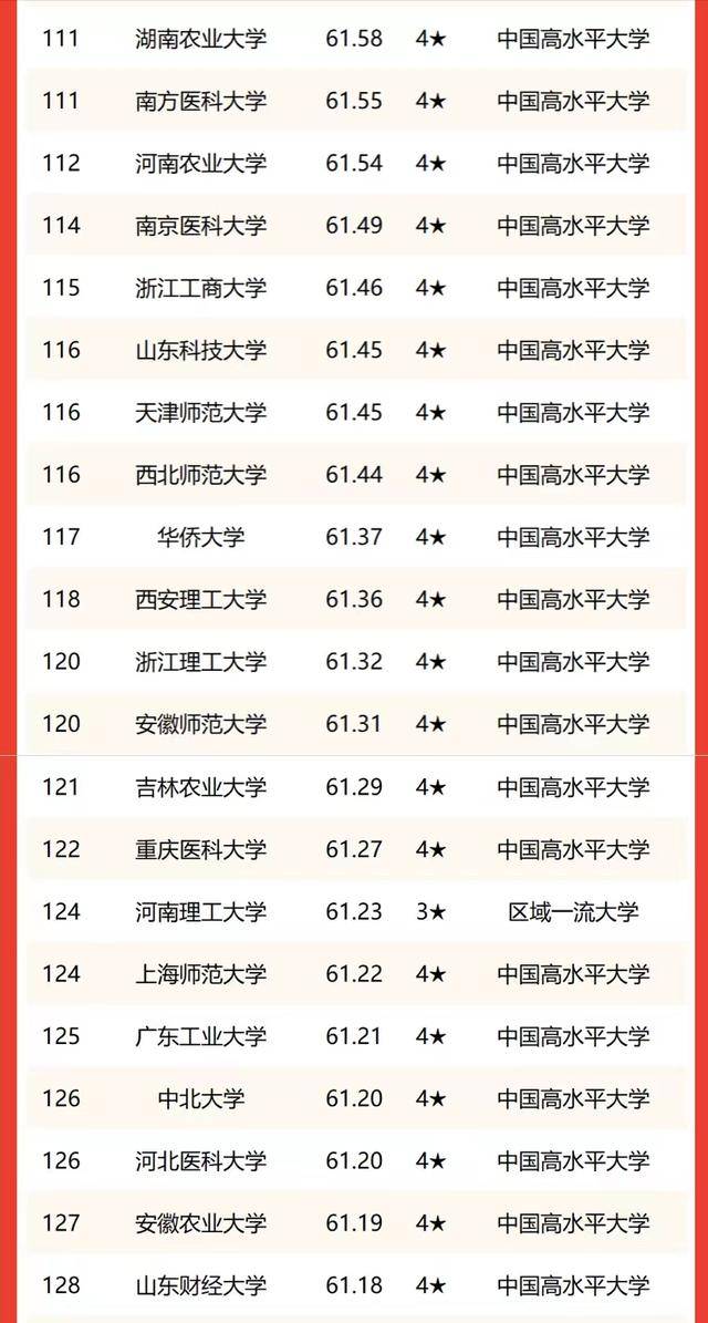 我國哪些雙非高校值得推薦（附：雙非高校最新排名）-1