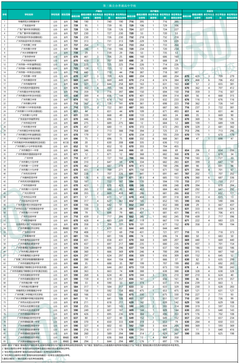 2022廣州中考各批次錄取分?jǐn)?shù)線匯總（廣州各個(gè)高中多少分錄?。?1
