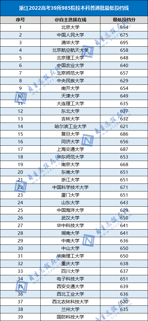 2022高考985高校各省本科批投檔線（39所）-1