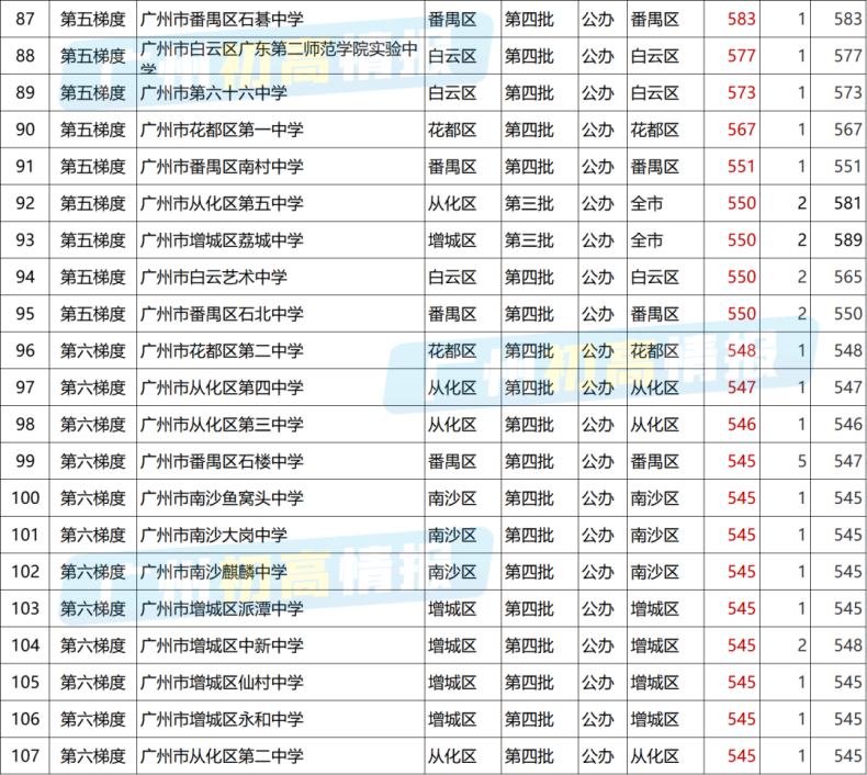 廣東各分數(shù)段可選擇高中學校盤點-2022中考各梯度學校匯總-1