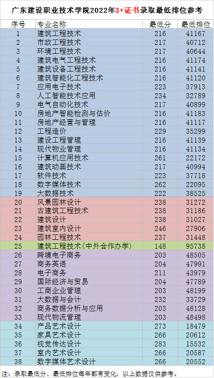 廣東建設(shè)職業(yè)技術(shù)學(xué)院23年3+證書(shū)招生計(jì)劃（附：22年3+證書(shū)錄取情況表）-1