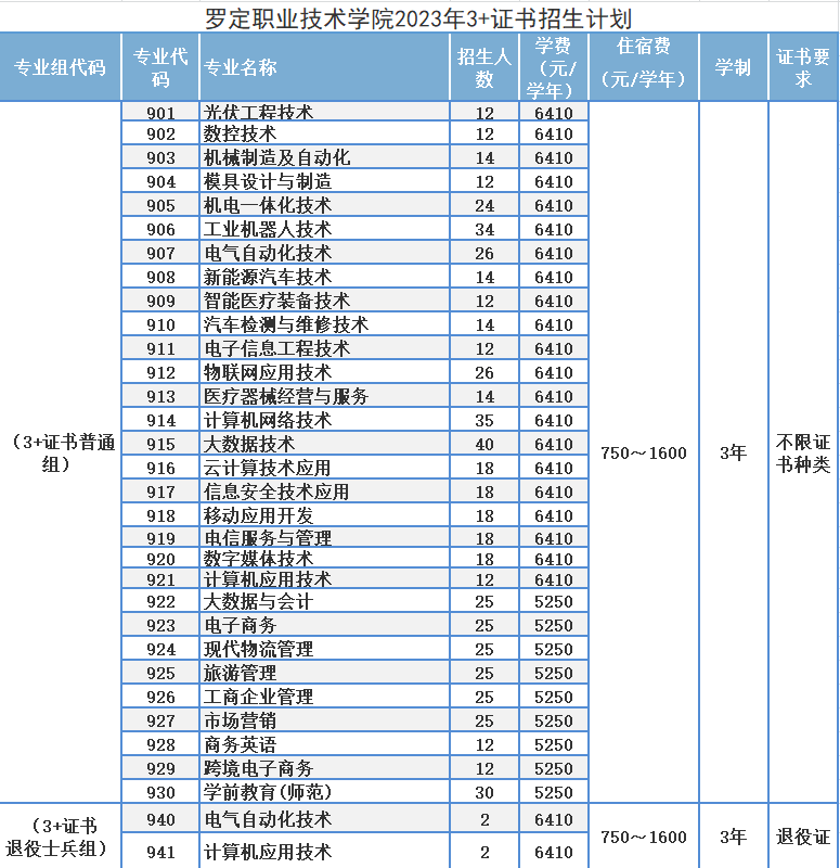 羅定職業(yè)技術學院2023年3+證書招生計劃（附：2022年春季高考第一次投檔情況）-1