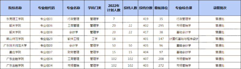 普通專升本哪些專業(yè)備考相對輕松-專升本好考專業(yè)有哪些-1