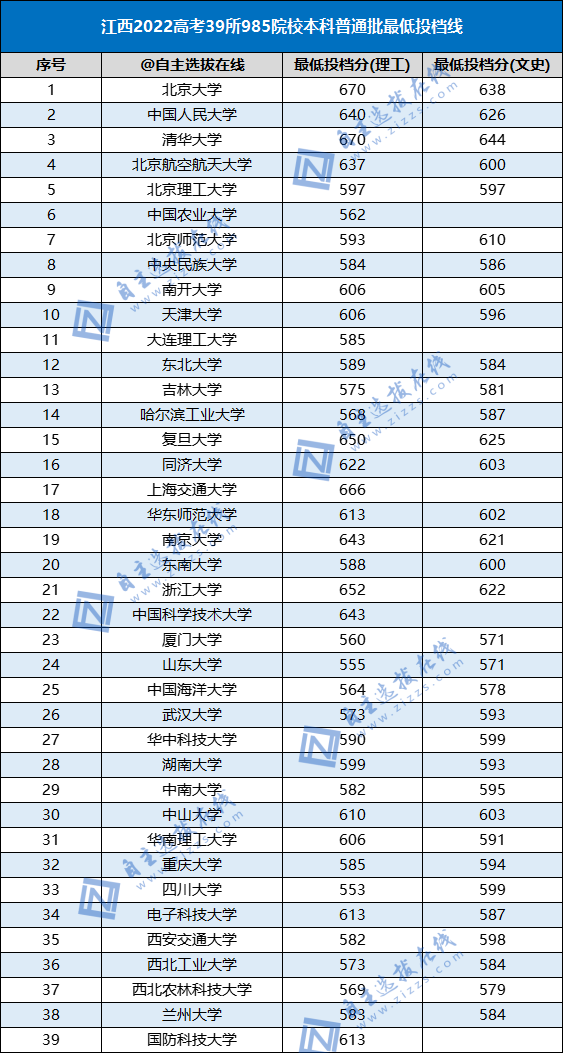 2022高考985高校各省本科批投檔線（39所）-1