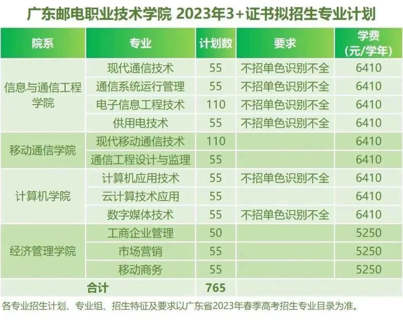 廣東郵電職業(yè)技術(shù)學(xué)院2023年春季高考擬招生專業(yè)及計(jì)劃（附：2022年春季高考錄取情況）-1