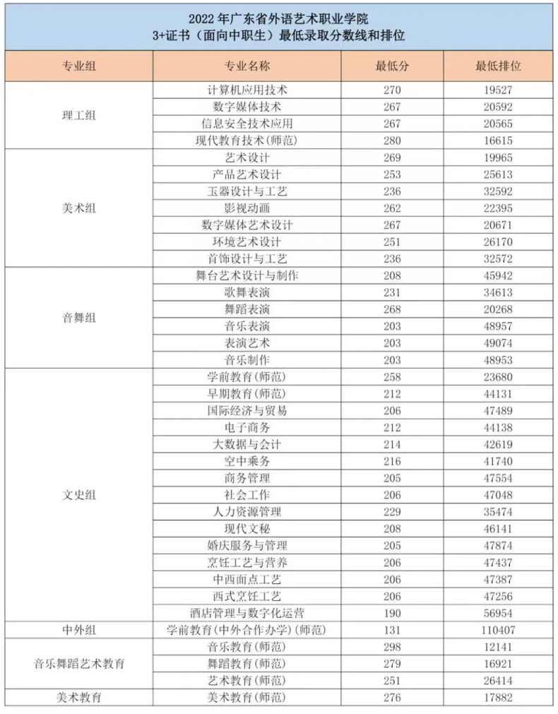 廣東省外語藝術職業(yè)學院23年3+證書招生計劃（附：2022年最低分數線）-1