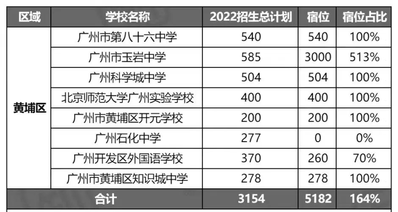 廣州市高中學(xué)校有多少所（附：2022年招生計(jì)劃及宿位情況）-1