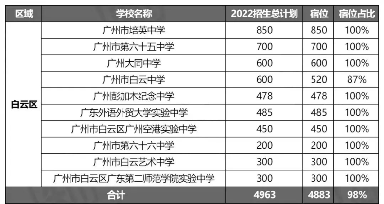 廣州市高中學(xué)校有多少所（附：2022年招生計(jì)劃及宿位情況）-1