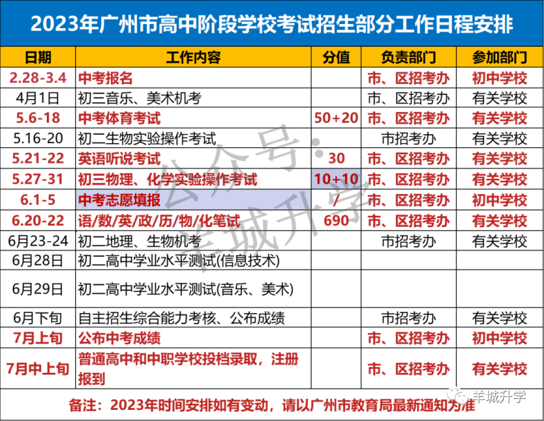 廣州中考報(bào)名時(shí)間是什么（附：廣州中考報(bào)名實(shí)操流程）-1