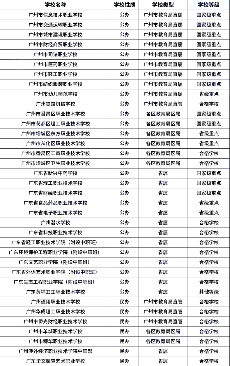 廣州公辦民辦中職學校名單匯總-廣州公立私立中職盤點-1