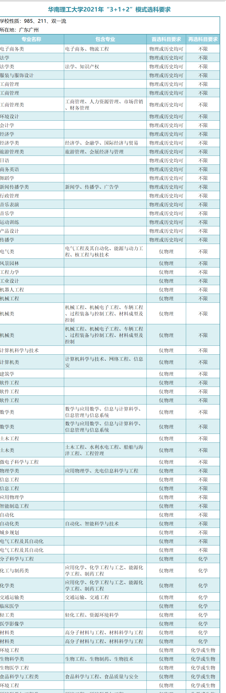 廣東一本大學(xué)有哪些？新高考模式（3＋1＋2）廣東本科學(xué)校選科要求-1