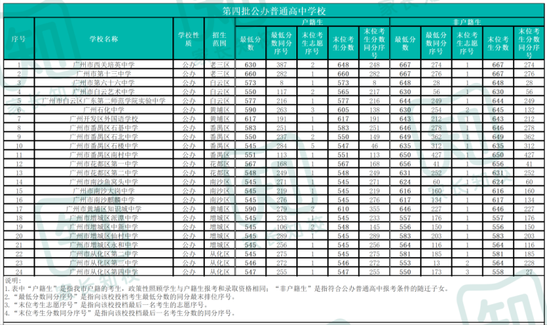 2022廣州中考各批次錄取分?jǐn)?shù)線匯總（廣州各個(gè)高中多少分錄取）-1