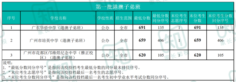 2022廣州中考各批次錄取分?jǐn)?shù)線匯總（廣州各個(gè)高中多少分錄取）-1