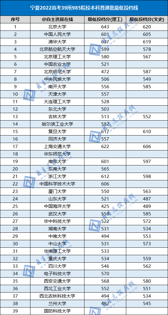 2022高考985高校各省本科批投檔線（39所）-1