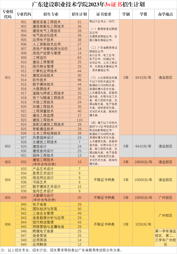 廣東建設(shè)職業(yè)技術(shù)學(xué)院23年3+證書(shū)招生計(jì)劃（附：22年3+證書(shū)錄取情況表）-1